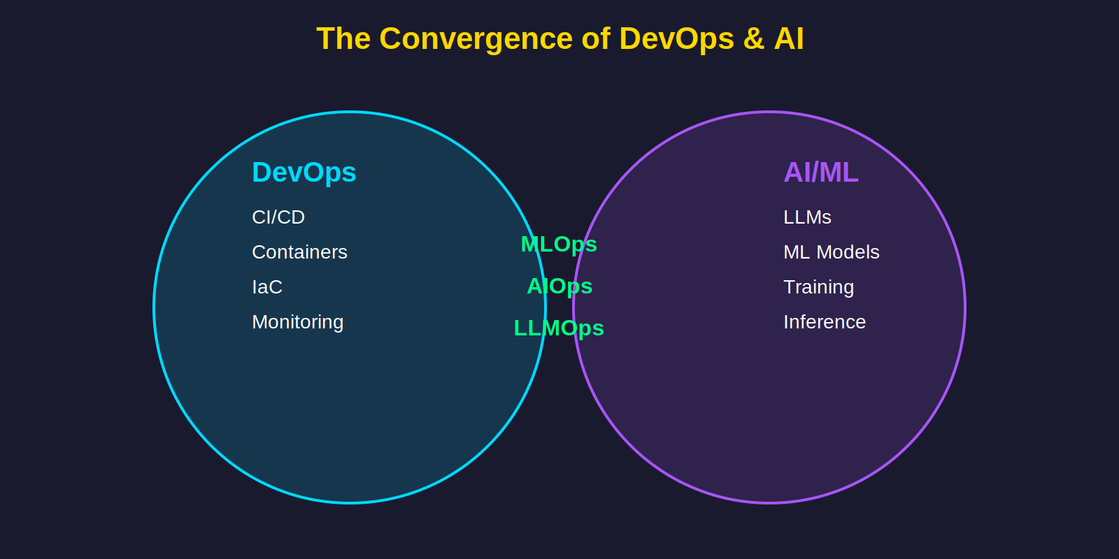 DevOps and AI Convergence