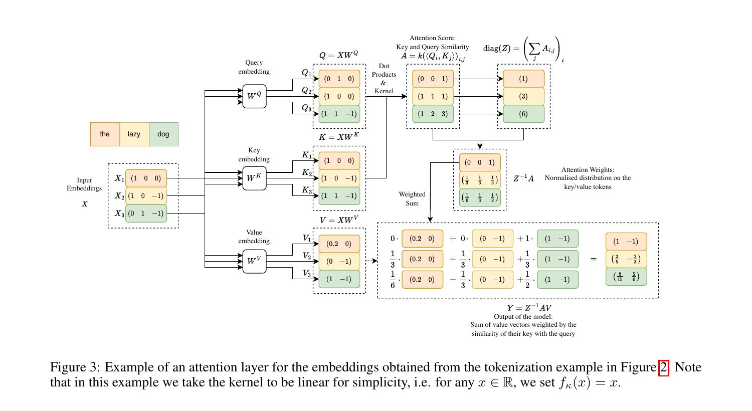 A single attention layer: query, key and value projections, kernel dot-products, row-normalised weights, and the weighted sum of values. Figure from Serret (2026a), Figure 3.