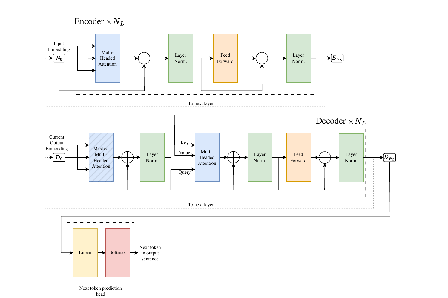 Encoder–decoder Transformer. The decoder adds a masked self-attention sublayer (causality) and a cross-attention sublayer whose keys and values come from the encoder output. Figure from Serret (2026a), Figure 8.