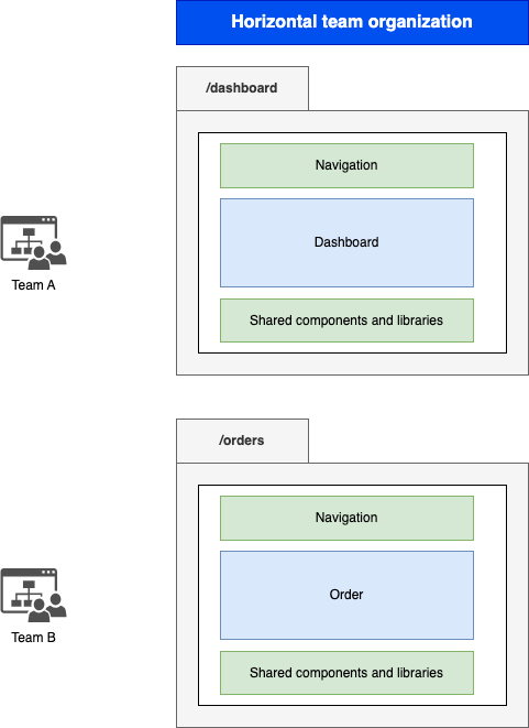 Horizontal Team Organization