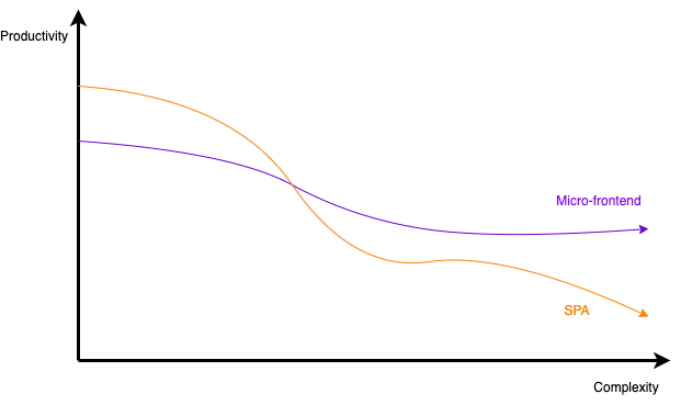 Complexity vs Productivity: SPAs vs Micro-Frontends
