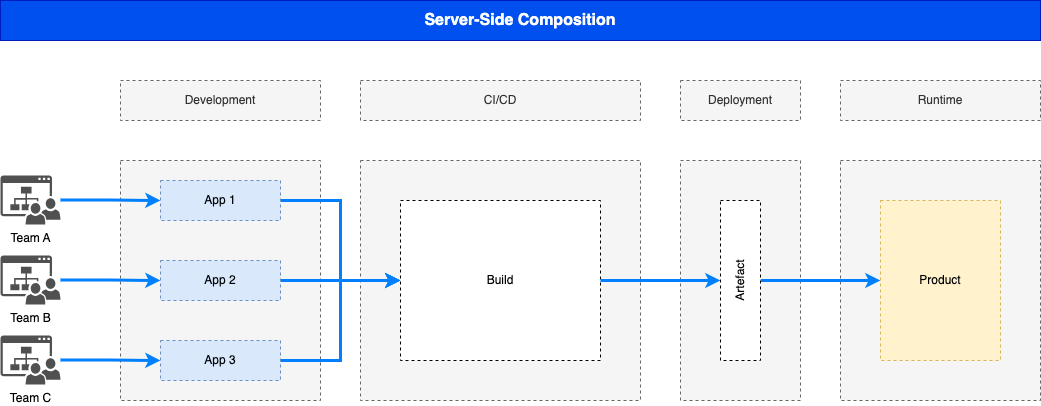 Server-Side Composition